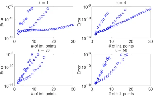 Figure 4.5: Interpolation data generator function W (s) = s+20 s+1