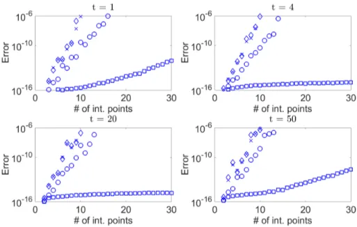 Figure 4.7: Interpolation data generator function W (s) = s+20 s+1