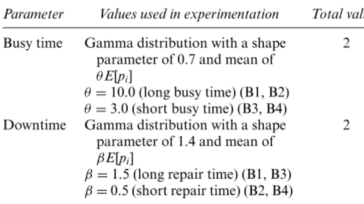 Table 9. Breakdown parameters