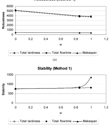 Table 15. Stability values under method 1 (summary) Stability values Evaluation method w = 0 w = 0.85 w = 1.0 Makespan 755.52 853.89 1358.24 Total tardiness 755.52 805.17 815.17 Total ﬂowtime 755.52 805.40 815.26
