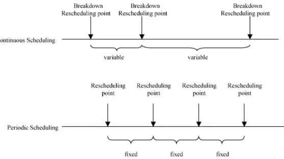 Fig. 8. Continuous and periodic scheduling (see Sabuncuoglu and Goren, 2005).