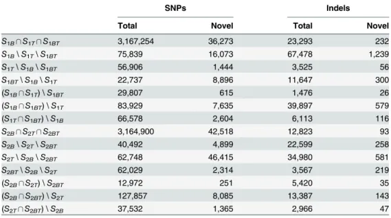 Table 4. Comparisons of total and novel SNP and indel call sets generated from the genomes of S 1