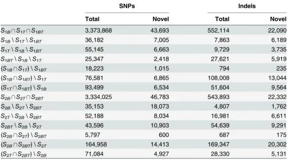 Table 5. Comparisons of total and novel SNP and indel call sets generated from the genomes of S 1 and S 2 