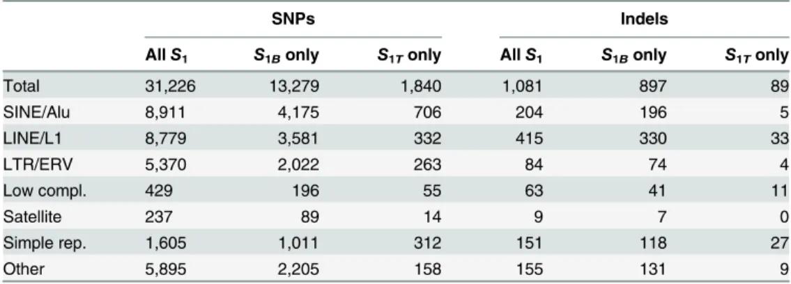 Table 6. Detailed view of novel SNP and indel distributions of S 1 that map to common repeats.