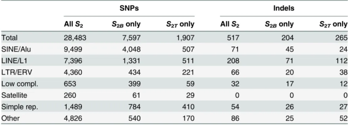 Table 7. Detailed view of novel SNP and indel distributions of S 2 that map to common repeats.