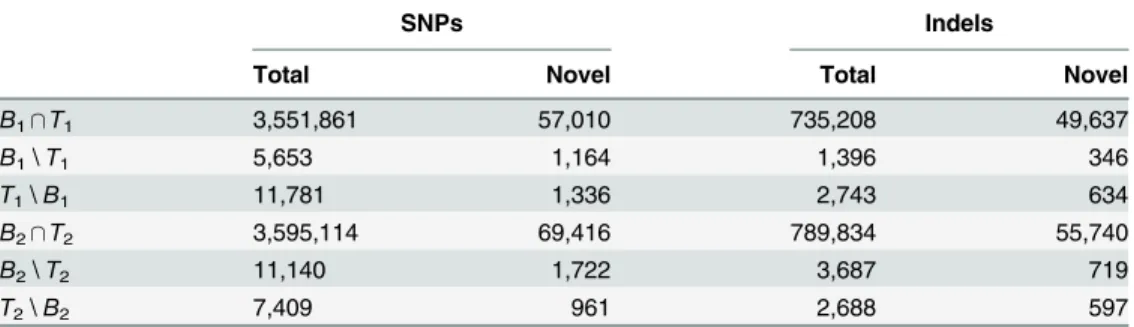 Table 10. Comparisons of total and novel SNP and indel intersections of B 1 vs. T 1 and B 2 vs