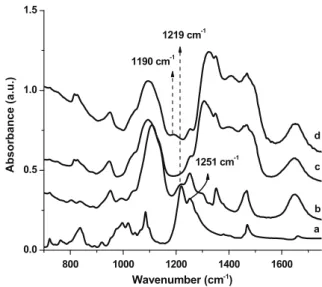 Fig. 7. The Raman spectra of (a) 2.0[Zn(H 2 O) 4 ]Br 2 –1.0C 12 EO 10 , (b) 2.0[Zn(H 2 O) 6 ] (NO 3 ) 2 –1.0C 12 EO 10 , (c) 2.0[Zn(H 2 O) 6 ](NO 3 ) 2 –1.0C 12 EO 10 –0.5CTAB, and (d) 8.0[Zn (H 2 O) 6 ](NO 3 ) 2 –1.0C 12 EO 10 –0.75CTAB ( represents coor