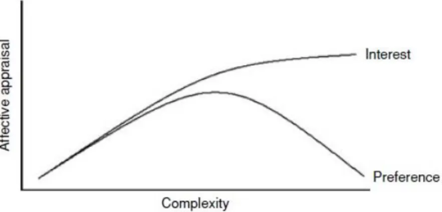 Figure 1. Graph showing the relationship between preference, interest and  complexity level (Forsythe, Nadal, Sheehy, Cela‐Conde &amp; Sawey, 2011, p