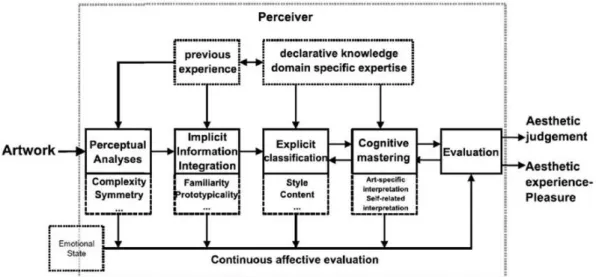Figure 2. Model of aesthetic appreciation and aesthetic judgments (Leder &amp; Nadal,  2004) 