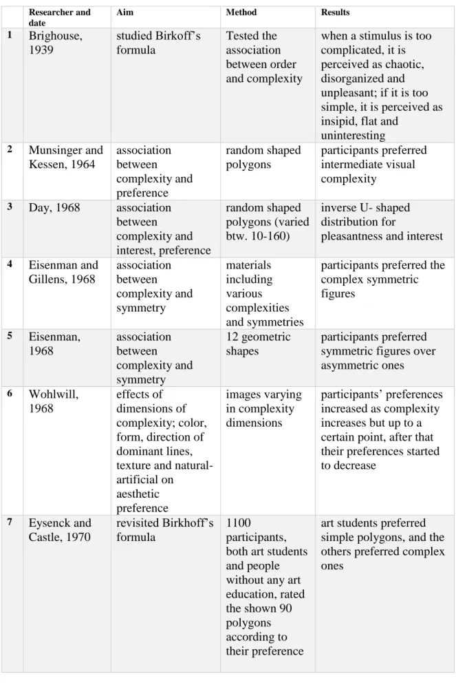 Table 2 Fundamental studies about visual complexity (Table created by Rengin  Aslanoğlu) 