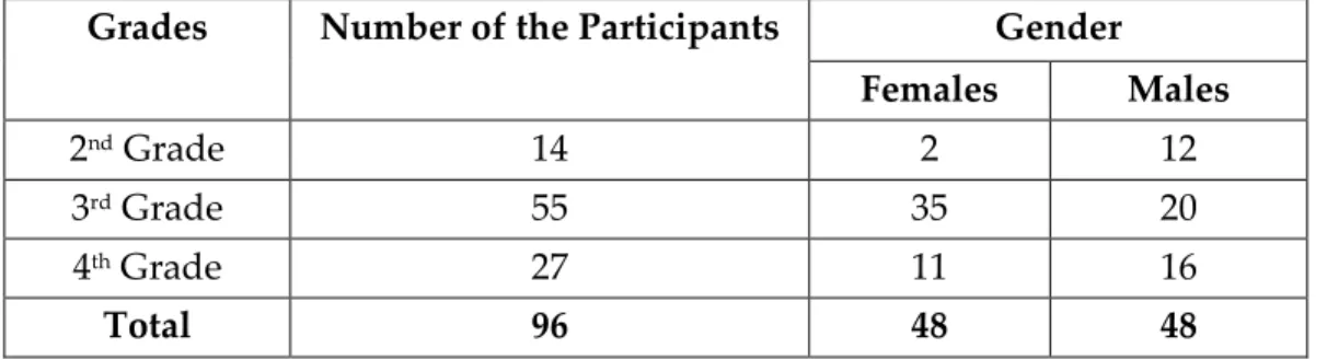 Table 3. Distribution of the participants 