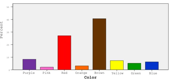 Figure 5. Distribution of color preferences 