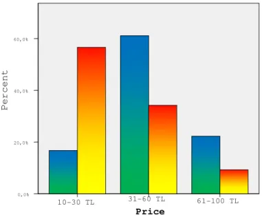 Figure 8. Color preferences according to gender 