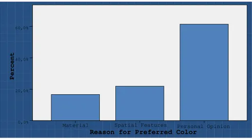 Figure 10. Reasons for preferred color 