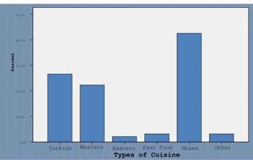 Figure 11. Distribution of preferred cuisine type 