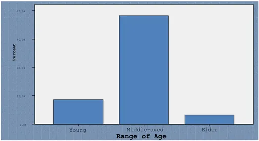 Figure 13. Distribution of age of the users Range of Age Middle-aged Elder Young Percent80,0%60,0%40,0%20,0%0,0%