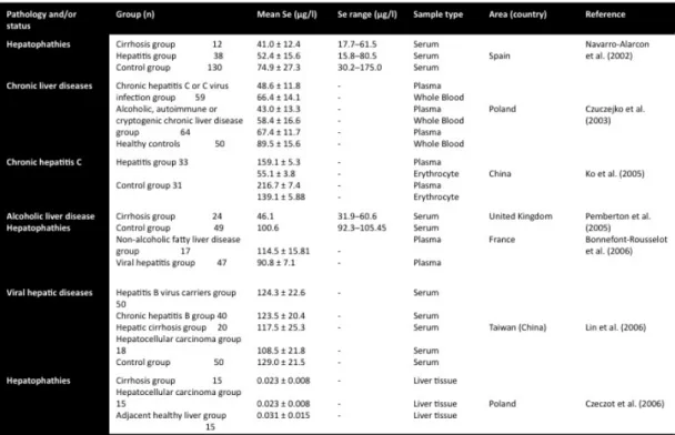 Table 1.2.5.3 Selenium levels in serum, plasma, whole blood, tissue and erythrocytes  in healthy control and patients with different pathology