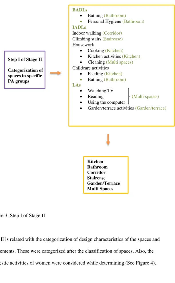 Figure 3. Step I of Stage II 