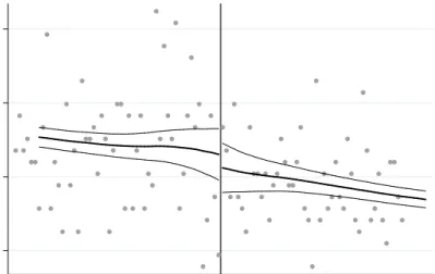 Figure 1: McCrary Density Test