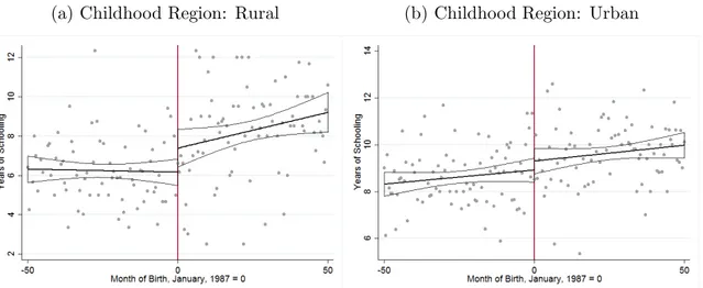 Figure 4: RD Treatment Effects on Schooling: Rural vs Urban