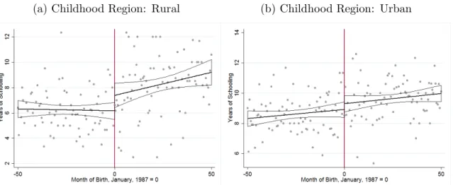 Figure 4: RD Treatment Effects on Schooling: Rural vs Urban