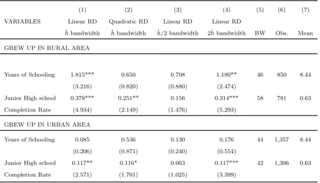 Table 3: Treatment Effects on Schooling by Childhood Region