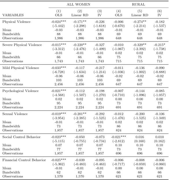 Table 4: Violence Outcomes from Last Partner by Childhood Region