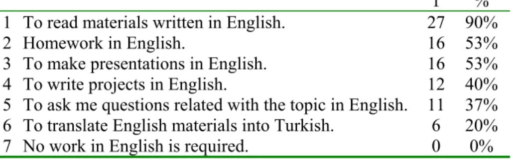 Table 10 shows the percentages for what the engineering participants assign their students to do in English.