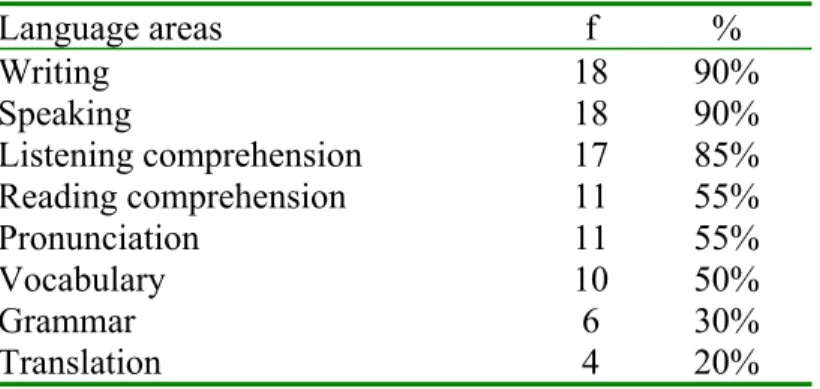 Table 11 shows the answers that were not ranked at all or not ranked properly in terms of frequency