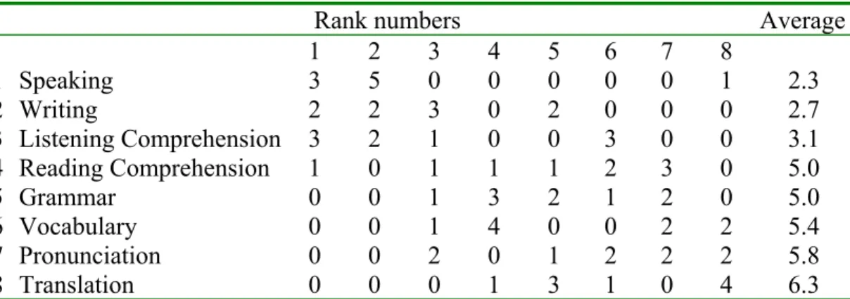 Nine participants ranked the items properly as shown in Table 12. Table 12 shows the frequencies of the participants who chose the problematic areas.