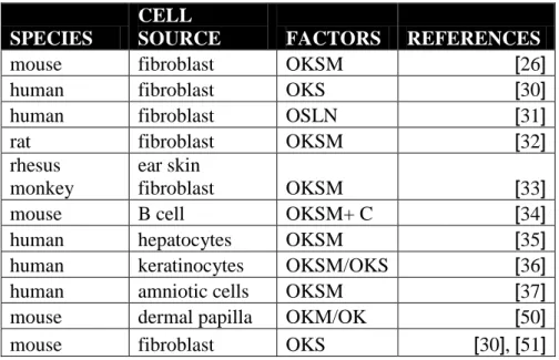 Table  1.1:  IPS  cells  derived  from  different  species  and  cell  types  by  different  factors