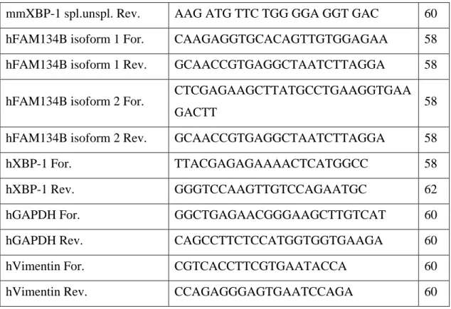 Table  ‎ 3-1:  Primer sequences and Tm values. 