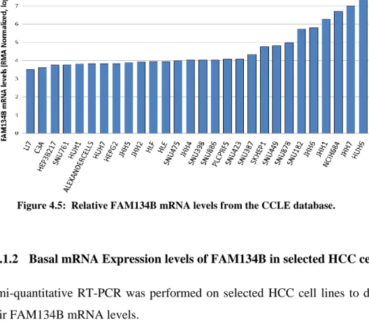 Figure 4.5:  Relative FAM134B mRNA levels from the CCLE database.