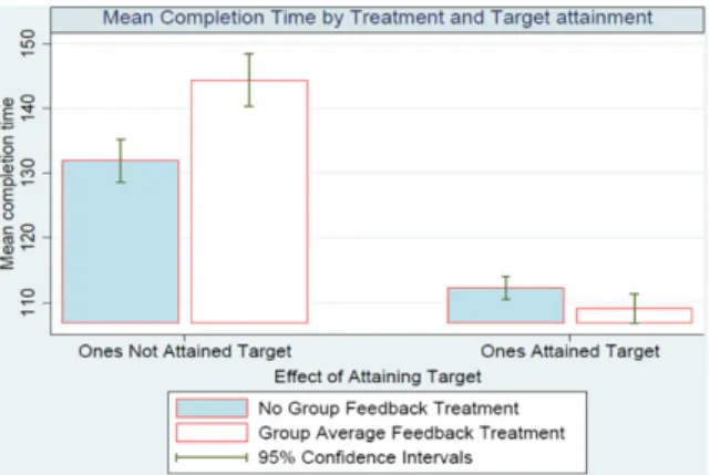 Figure 4. Mean Completion Time by Treatment (4 and 5) and Target Attainment. [Color ﬁgure can be viewed at
