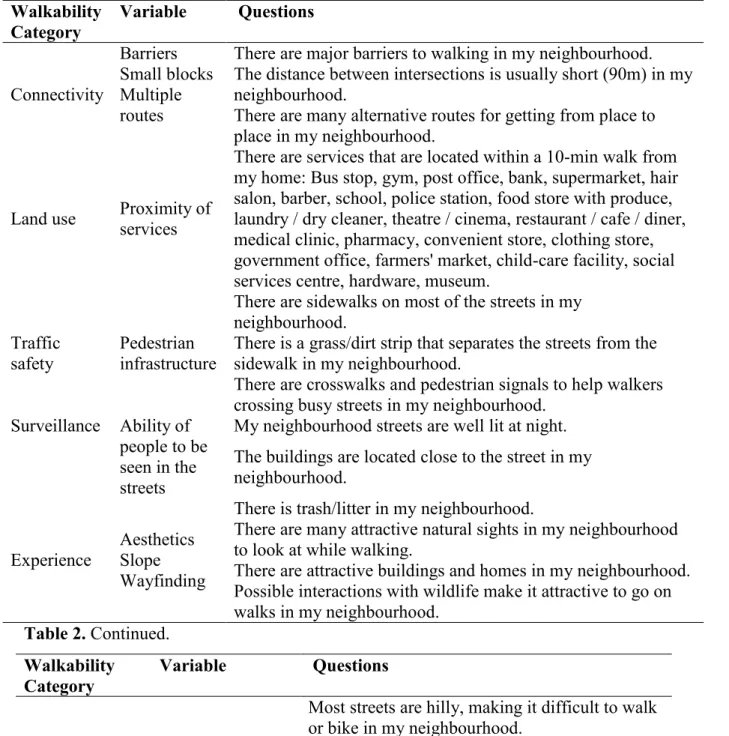 Table  2.  Healthy  urban  performance  questionnaire  items  and  their  related  variables  and  walkability categories adapted from Zuniga-Teran et al