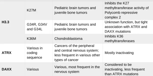 Table  1-1.  Point  mutations  in  H3.3  and  its  chaperones  observed  in  human  cancer  Adapted  from  Buschbeck and Hake, 2017  274  with permission (Appendix B)