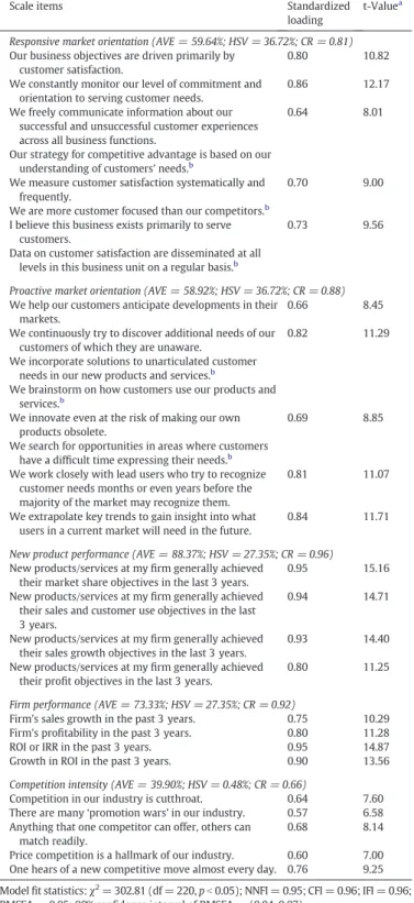 Table 1 details the constructs and retained items.