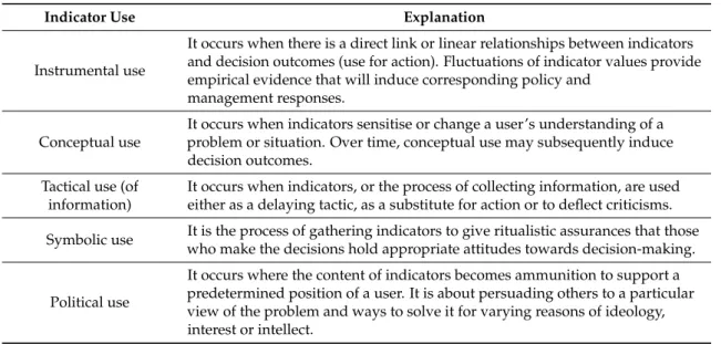 Table 11. Taxonomy of indicator use.
