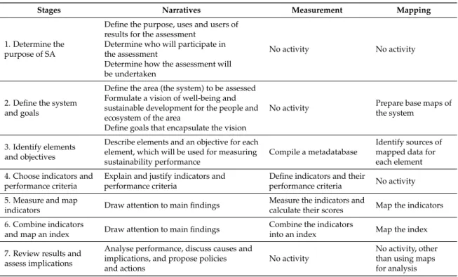 Table 12. Stages of indicator-based sustainability assessment (SA).