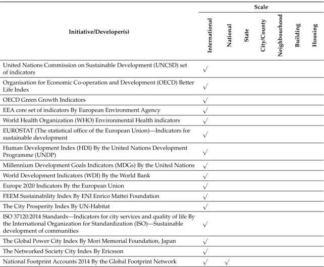 Table 1. Identified SDI initiatives.