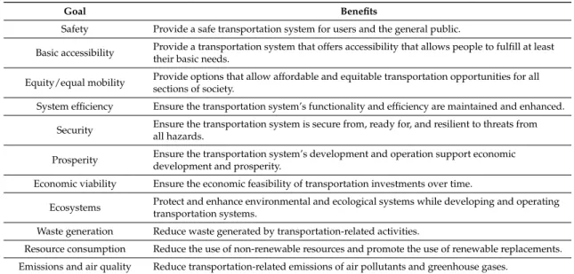 Table 3. The goals of sustainable transportation.