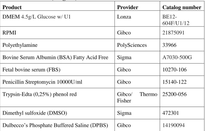Table 2.2. Chemicals, reagents, kits and media used in cell culture 