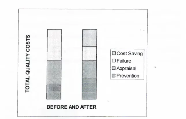 FIGURE 1: RESULTS OF A N  EFFECTIVE QUALITY SYSTEM (14)