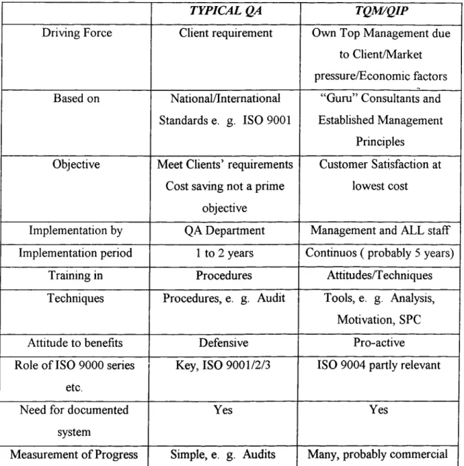 TABLE 2: COMPARISON BETWEEN QA AND  TQM/QIP (13)