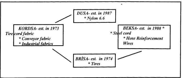 FIGURE 7:  VERTICAL INTEGRATION o f KORDSA(l)