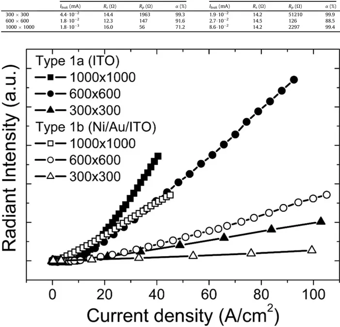 Fig. 5. Radiant intensity dependence on current density of LEDs of Type 1a and Type 1b in the CW mode.