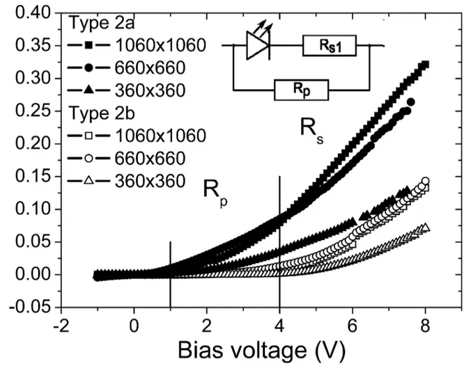 Fig. 7. Radiant intensity of LEDs of Type 2 with ITO and Ni/Au/ITO ohmic contacts to the p-GaN.