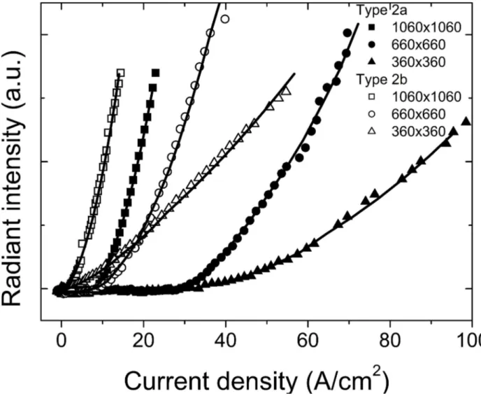 Fig. 8. Radiant intensity dependence on current density of Type 2 LEDs with interdigitated conﬁguration of contacts.