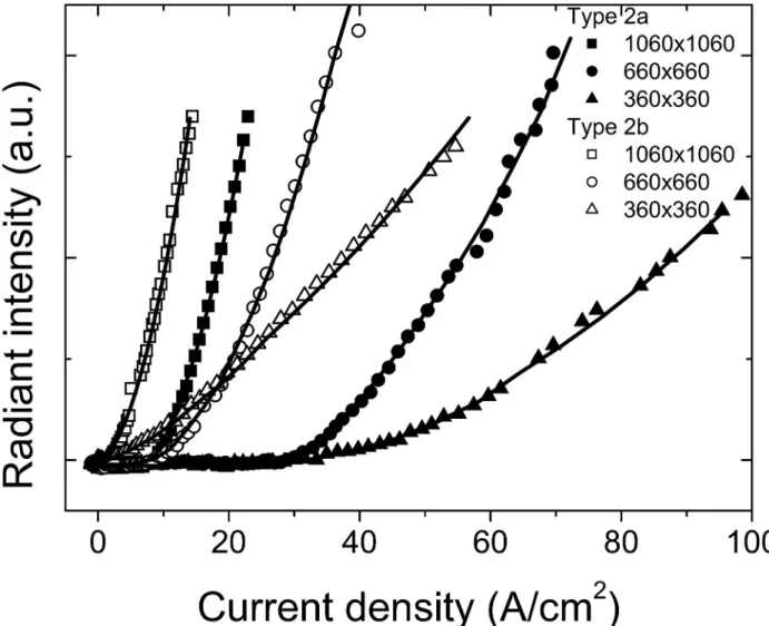 Fig. 8. Radiant intensity dependence on current density of Type 2 LEDs with interdigitated conﬁguration of contacts.