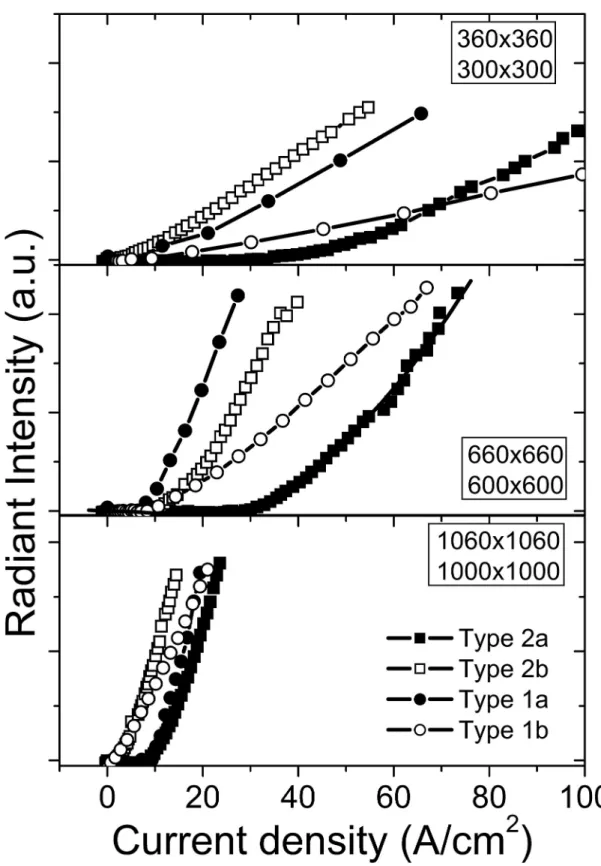 Fig. 9. Radiant intensity vs. current density for the Type 1 and Type 2 LED dies.